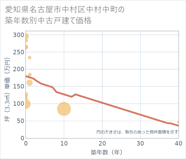愛知県名古屋市中村区中村中町の築年数別の中古戸建て坪単価