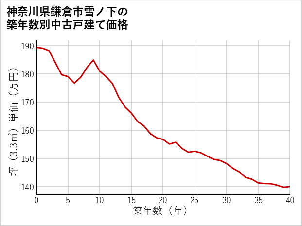 神奈川県鎌倉市雪ノ下の築年数別の中古戸建て坪単価