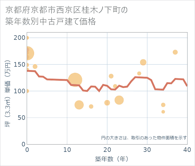 京都府京都市西京区桂木ノ下町の築年数別の中古戸建て坪単価