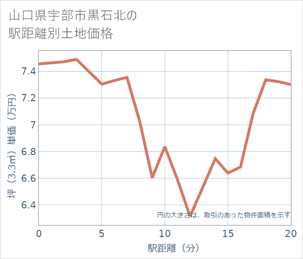 山口県宇部市黒石北の徒歩距離別の土地坪単価