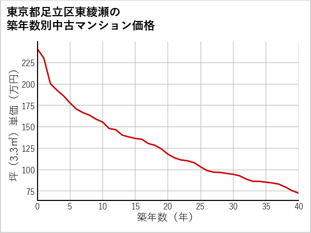 東京都足立区東綾瀬の築年数別の中古マンション坪単価