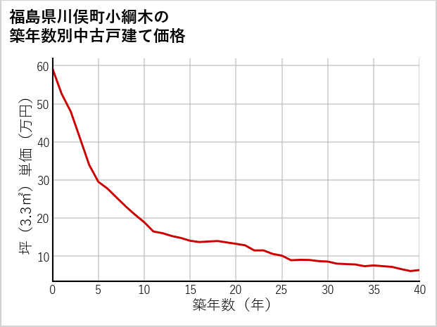 福島県川俣町小綱木の築年数別の中古戸建て坪単価