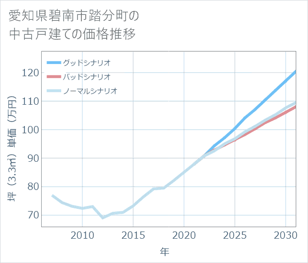 愛知県碧南市踏分町の中古戸建て価格推移