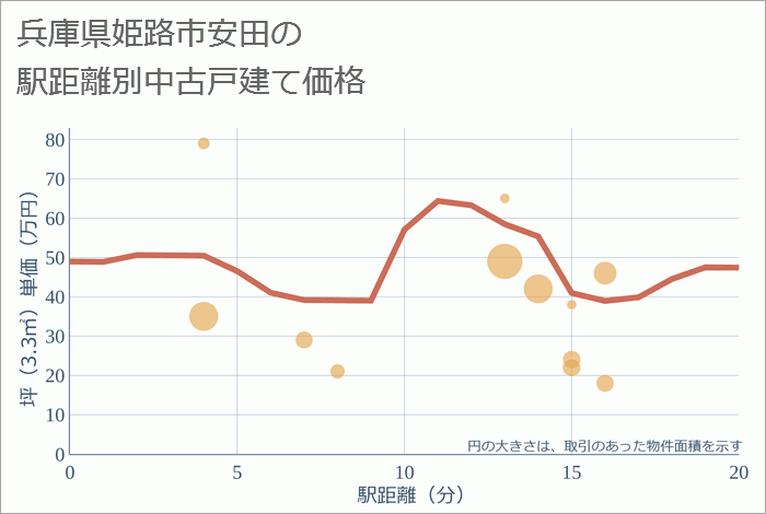 兵庫県姫路市安田の徒歩距離別の中古戸建て坪単価