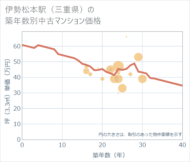 伊勢松本駅(三重県)の築年数別の中古マンション坪単価