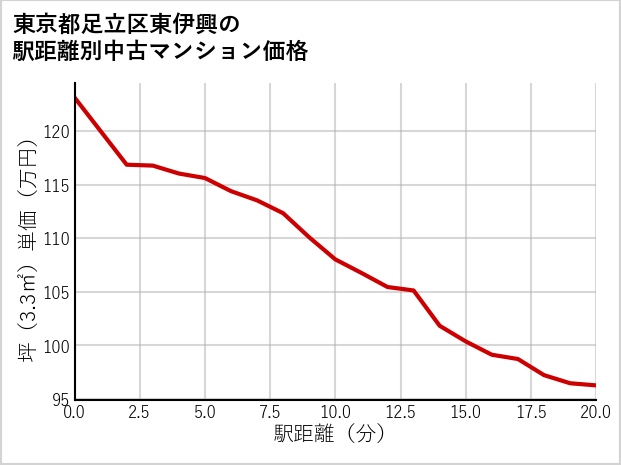 東京都足立区東伊興の徒歩距離別の中古マンション坪単価