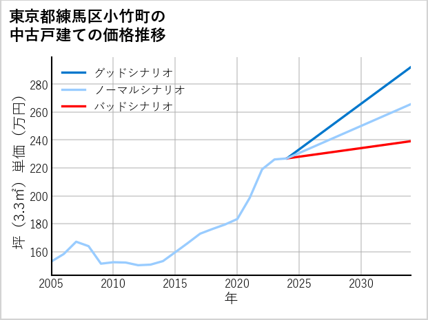 東京都練馬区小竹町の中古戸建て価格推移