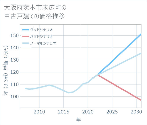 大阪府茨木市末広町の中古戸建て価格推移