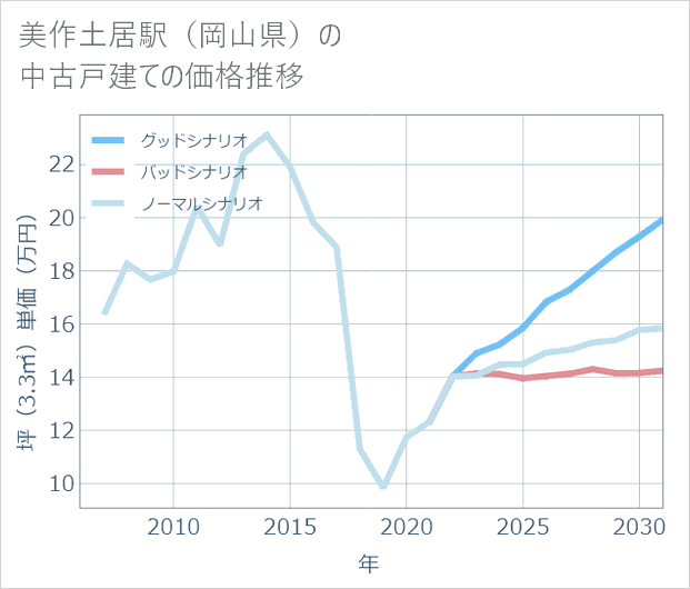 美作土居駅(岡山県)の中古戸建て価格推移