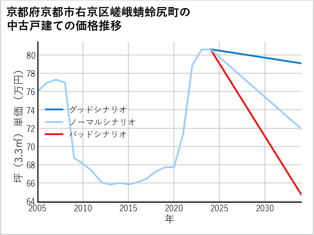 京都府京都市右京区嵯峨蜻蛉尻町の中古戸建て価格推移