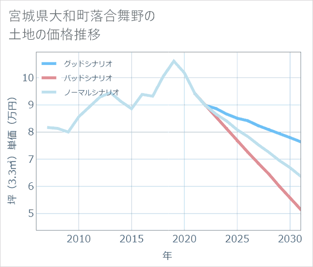 宮城県大和町落合舞野の土地価格推移