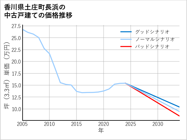 香川県土庄町長浜の中古戸建て価格推移