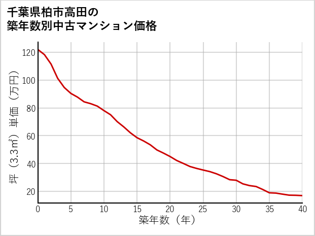千葉県柏市高田の築年数別の中古マンション坪単価