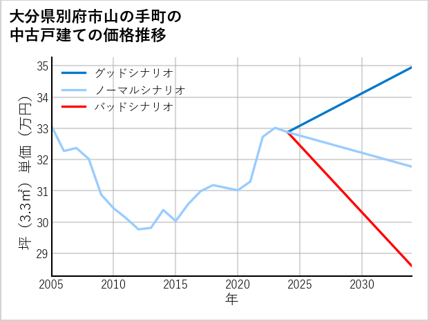 大分県別府市山の手町の中古戸建て価格推移