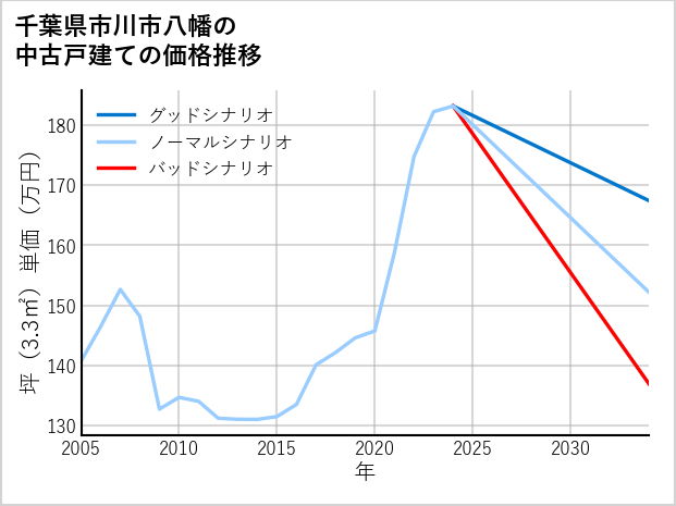 千葉県市川市八幡の中古戸建て価格推移