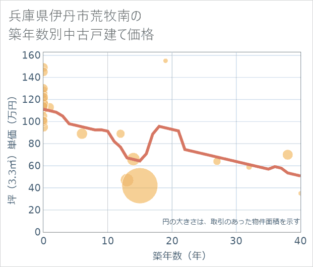 兵庫県伊丹市荒牧南の築年数別の中古戸建て坪単価