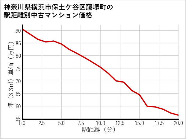 神奈川県横浜市保土ケ谷区藤塚町の徒歩距離別の中古マンション坪単価
