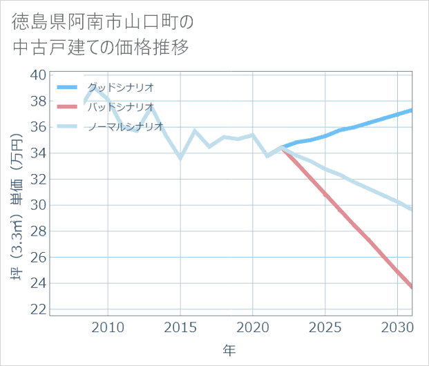 徳島県阿南市山口町の中古戸建て価格推移