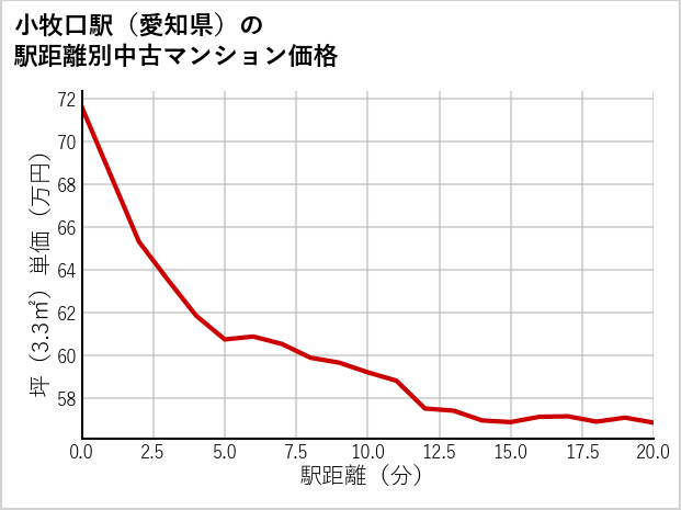 小牧口駅（愛知県）の徒歩距離別の中古マンション坪単価