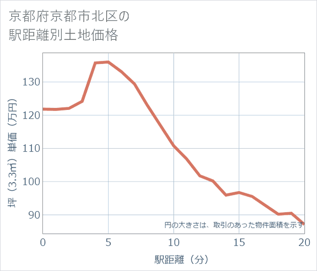 京都府京都市北区の徒歩距離別の土地坪単価