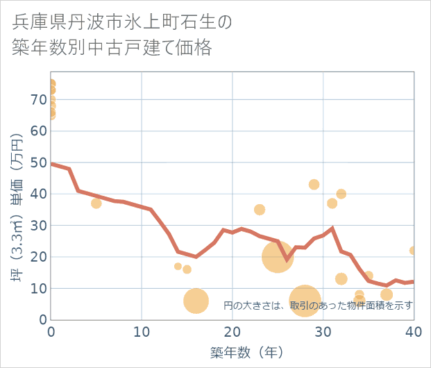 兵庫県丹波市氷上町石生の築年数別の中古戸建て坪単価
