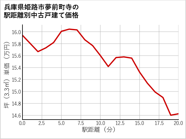 兵庫県姫路市夢前町寺の徒歩距離別の中古戸建て坪単価