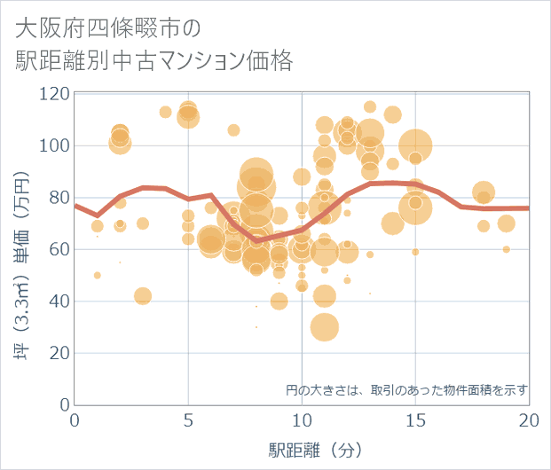 大阪府四條畷市の徒歩距離別の中古マンション坪単価