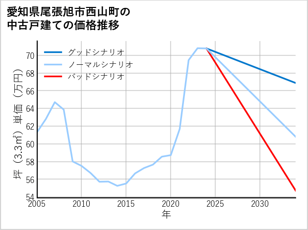 愛知県尾張旭市西山町の中古戸建て価格推移