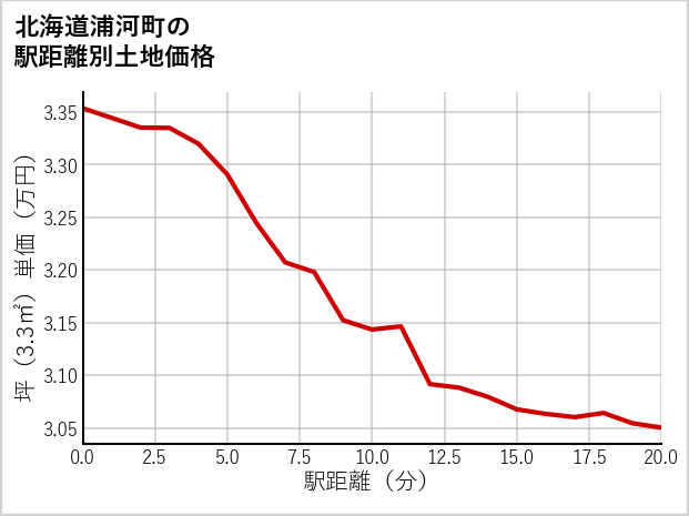 北海道浦河町の徒歩距離別の土地坪単価