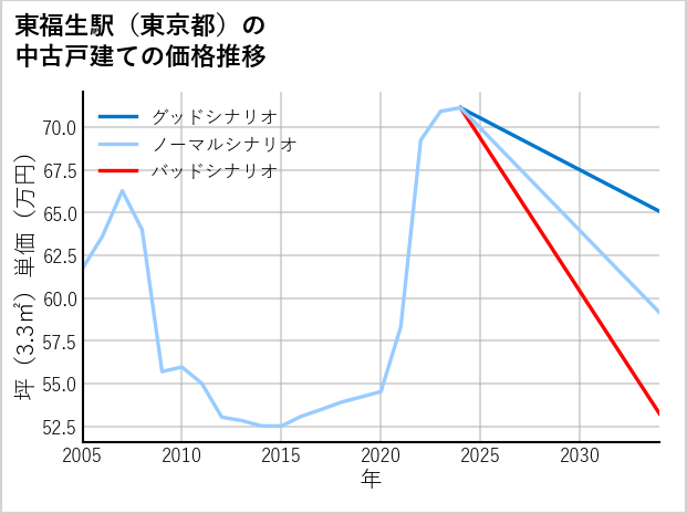 東福生駅（東京都）の中古戸建て価格推移