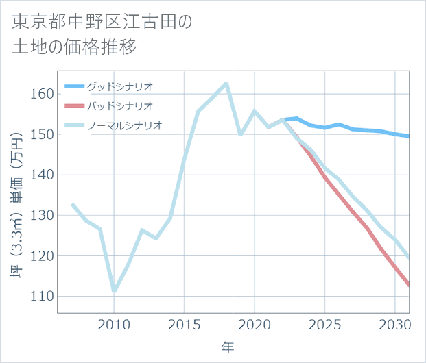 東京都中野区江古田の土地価格推移
