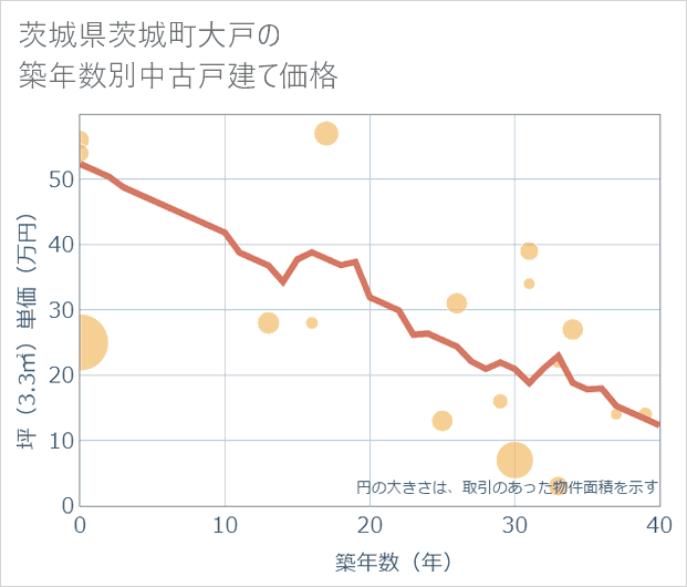 茨城県茨城町大戸の築年数別の中古戸建て坪単価