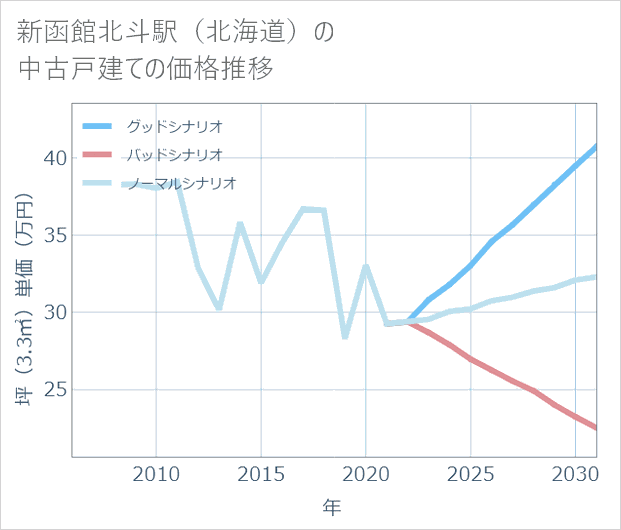新函館北斗駅(北海道)の中古戸建て価格推移