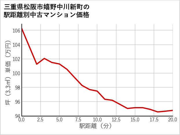 三重県松阪市嬉野中川新町の徒歩距離別の中古マンション坪単価