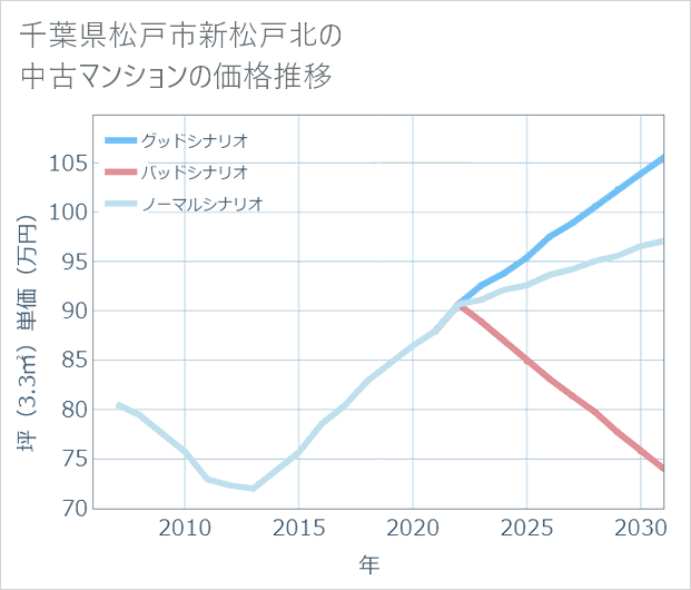 千葉県松戸市新松戸北の中古マンション価格推移