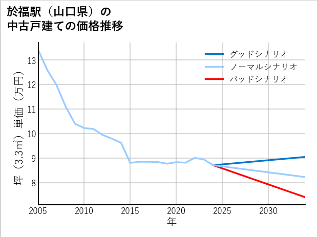 於福駅（山口県）の中古戸建て価格推移