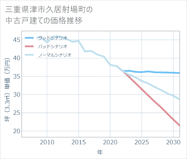 三重県津市久居射場町の中古戸建て価格推移