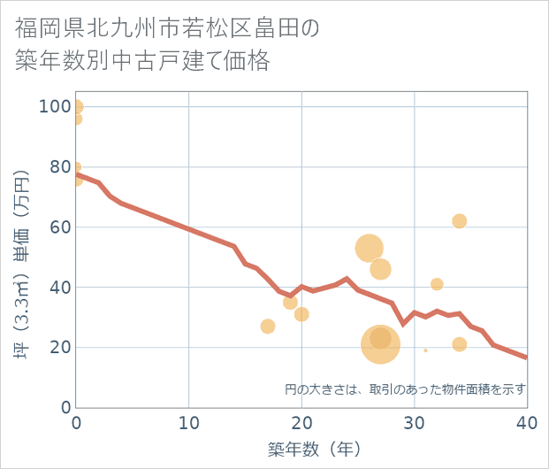 福岡県北九州市若松区畠田の築年数別の中古戸建て坪単価