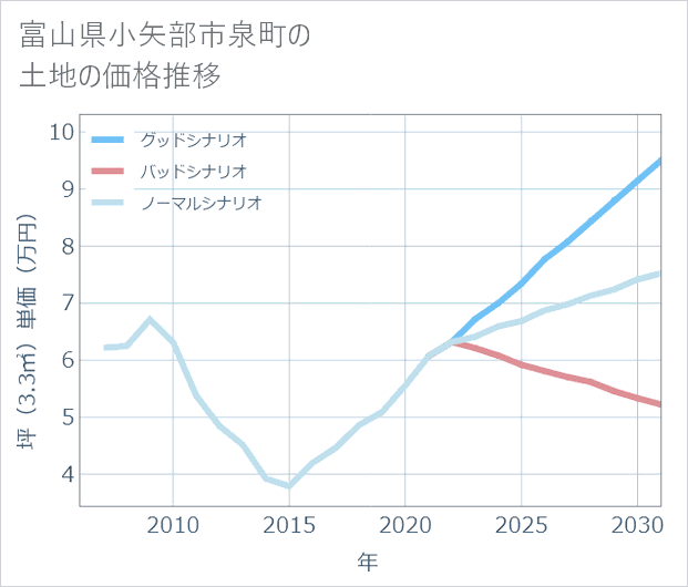富山県小矢部市泉町の土地価格推移