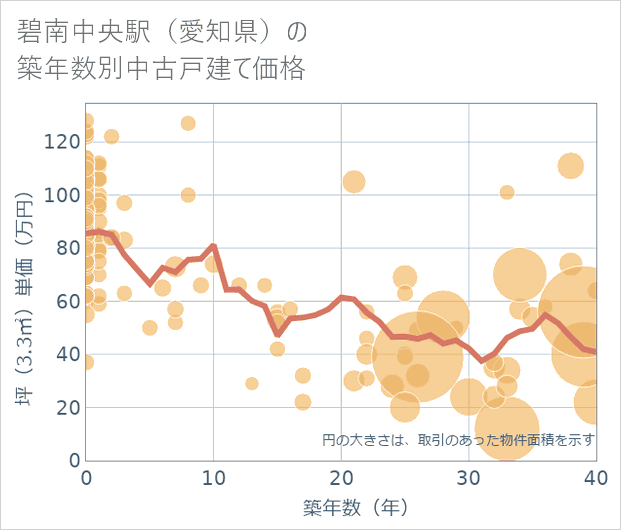 碧南中央駅(愛知県)の築年数別の中古戸建て坪単価