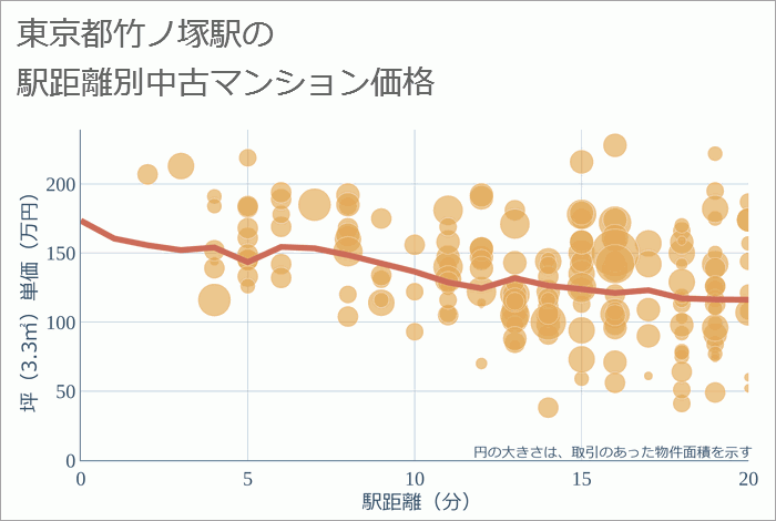 竹ノ塚駅（東京都）の徒歩距離別の中古マンション坪単価