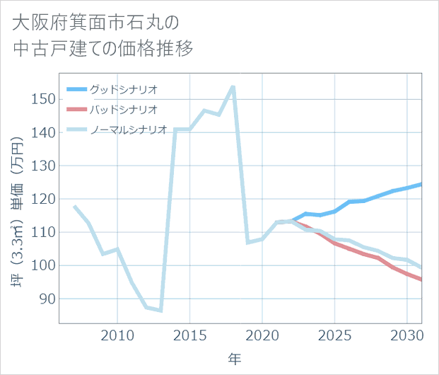 大阪府箕面市石丸の中古戸建て価格推移