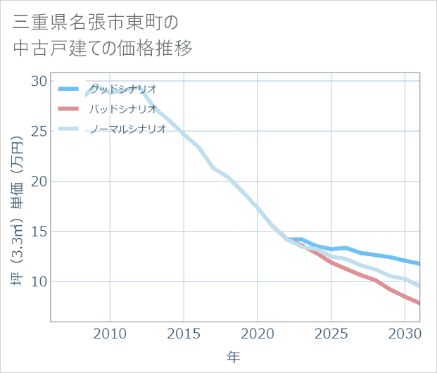 三重県名張市東町の中古戸建て価格推移