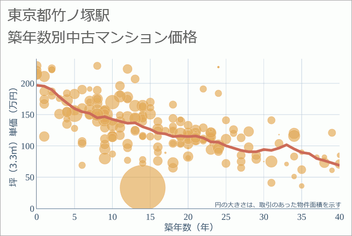 竹ノ塚駅（東京都）の築年数別の中古マンション坪単価