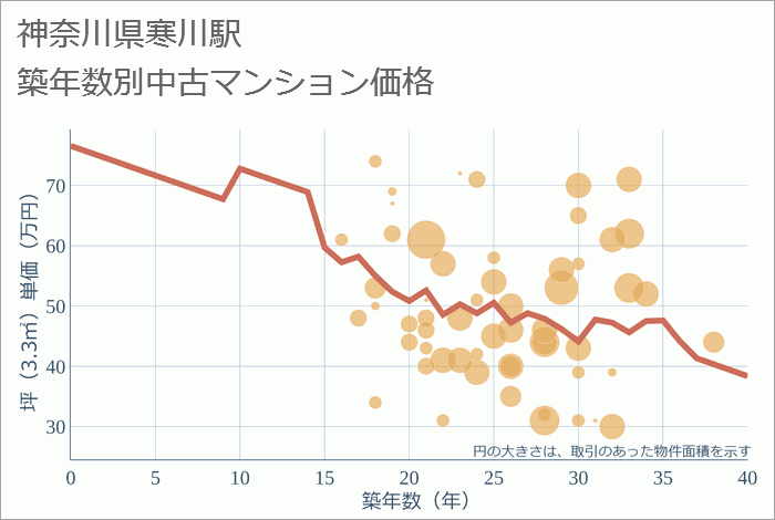 寒川駅（神奈川県）の築年数別の中古マンション坪単価