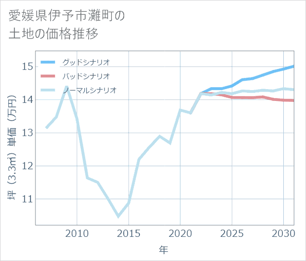 愛媛県伊予市灘町の土地価格推移
