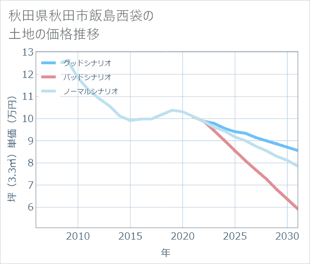 秋田県秋田市飯島西袋の土地価格推移