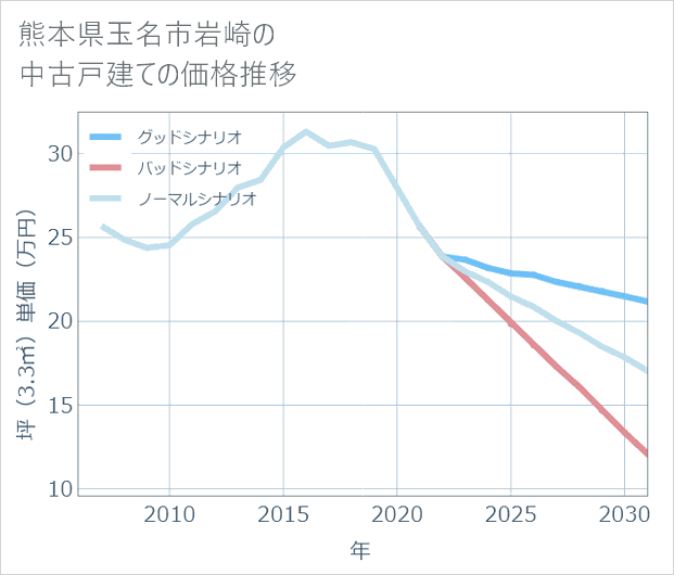 熊本県玉名市岩崎の中古戸建て価格推移