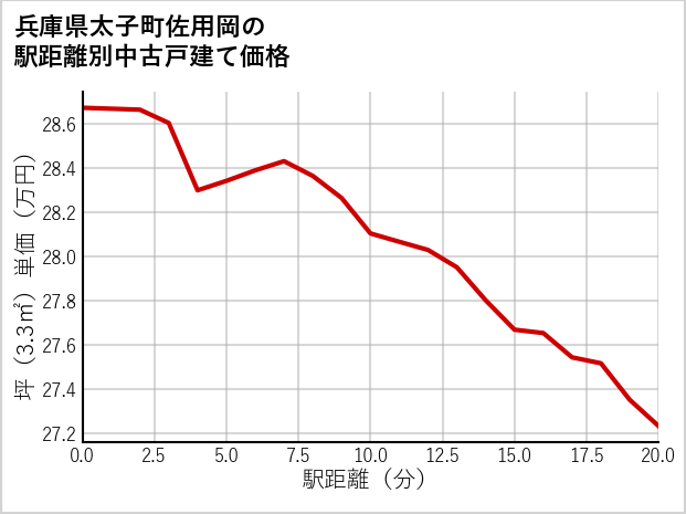 兵庫県太子町佐用岡の徒歩距離別の中古戸建て坪単価