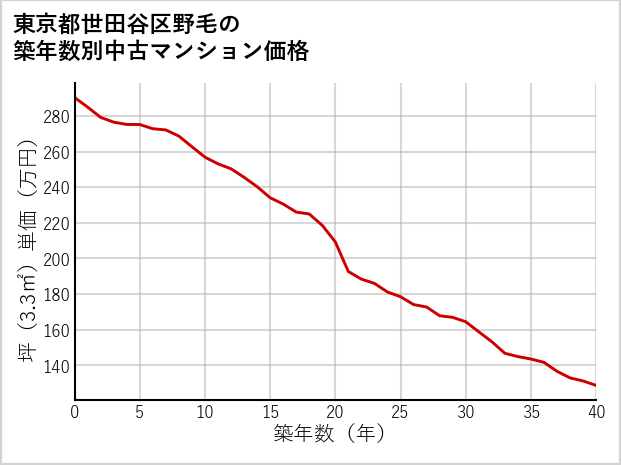 東京都世田谷区野毛の築年数別の中古マンション坪単価